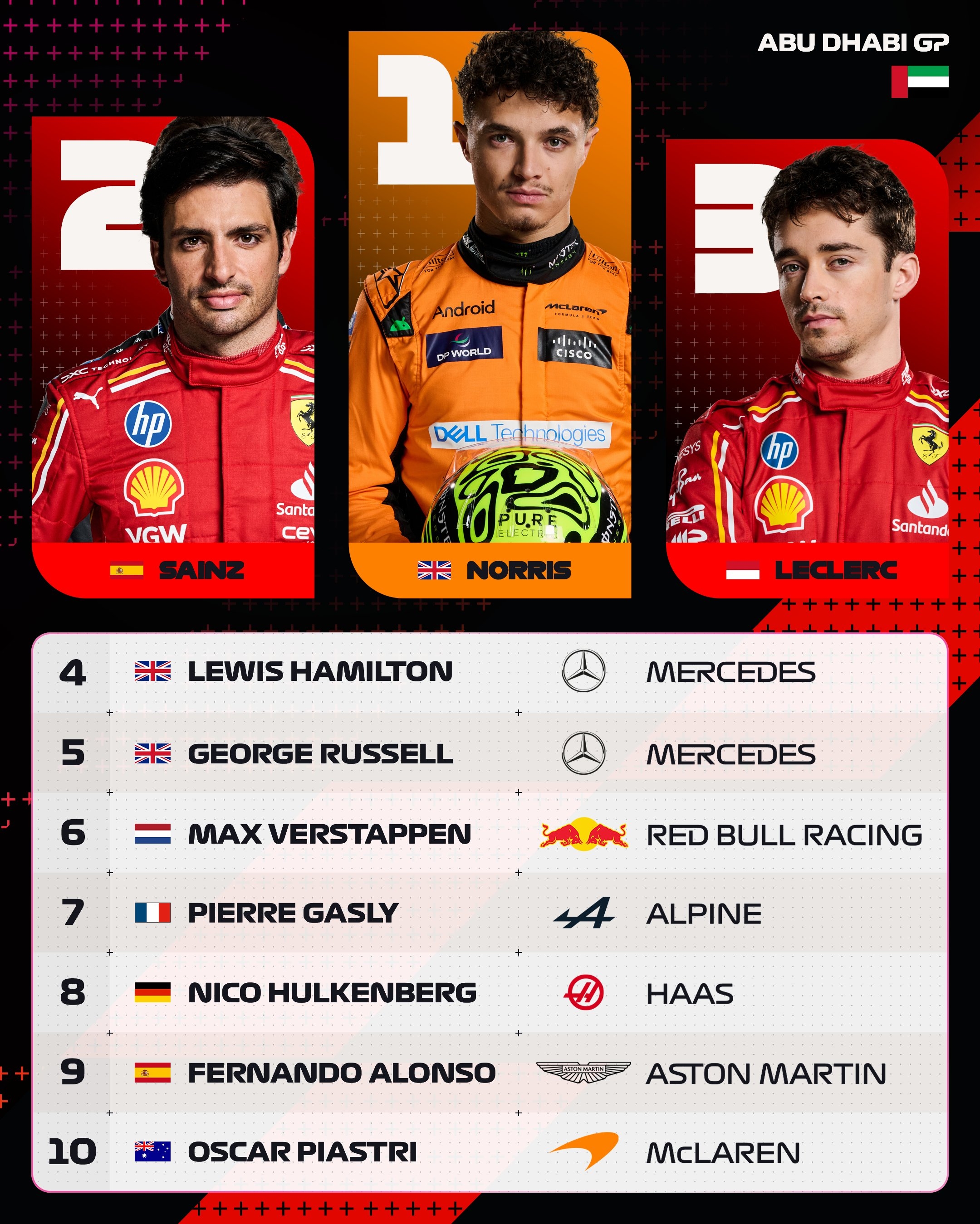 索伯车队鏖战红牛车队，诺里斯刷新纪录